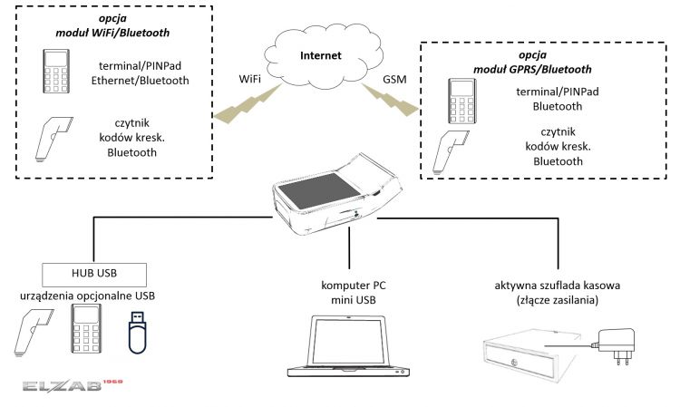 mobilna kasa fiskalna dla trenera interfejsy kasy fiskalnej Elzab K10 online